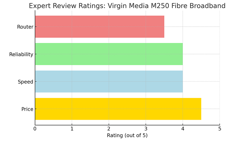 Expert Review Virgin Media M250