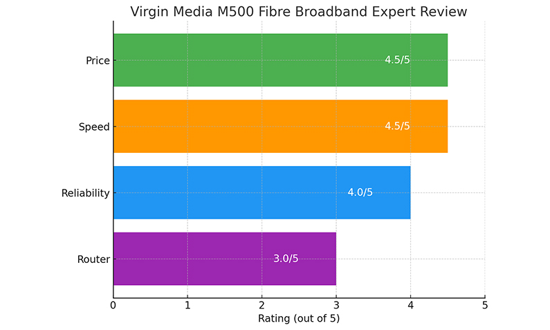 M500 Fibre Expert Reviews