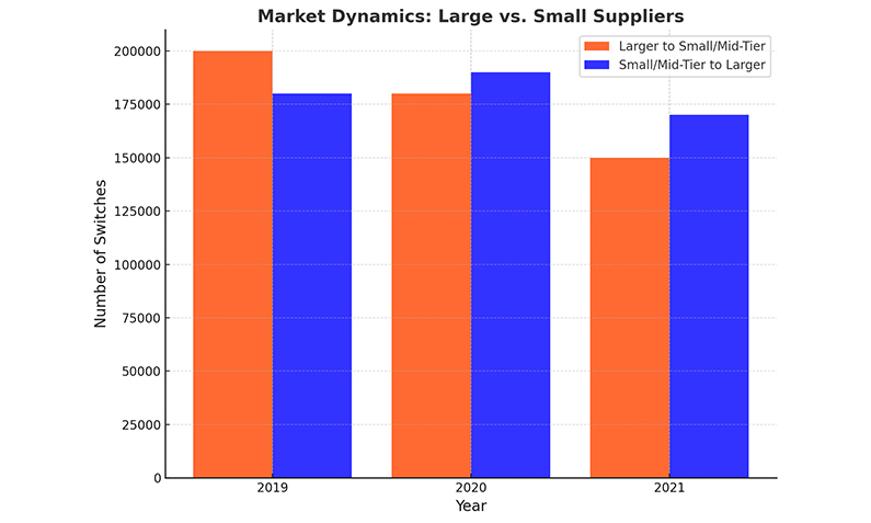 Market Dynamic of Large vs Small Supliers