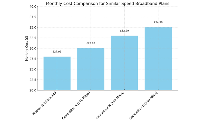 Monthly Cost Comparison for Similer Speed Broadband Plans