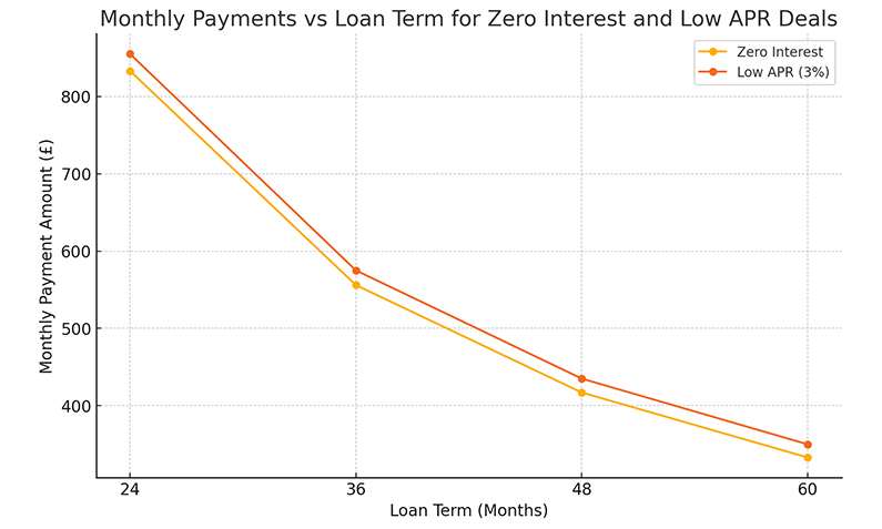 Monthly Payment vs Loan Terms