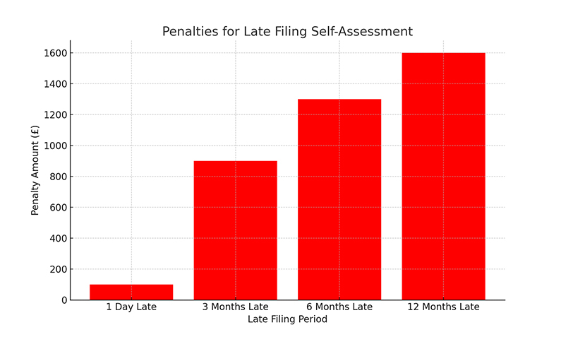 Penalties for Late Filling Self Assessment