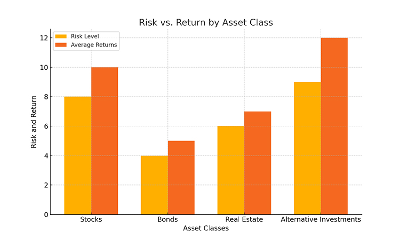 Risk vs Return by Assets Class