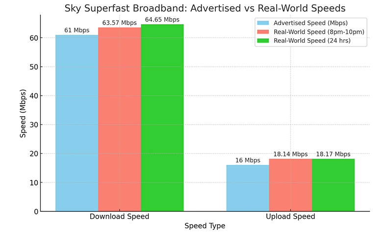 Sky Broadband Advertised vs Real World Speeds