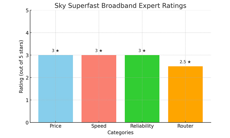 Sky Broadband Expert Ratings