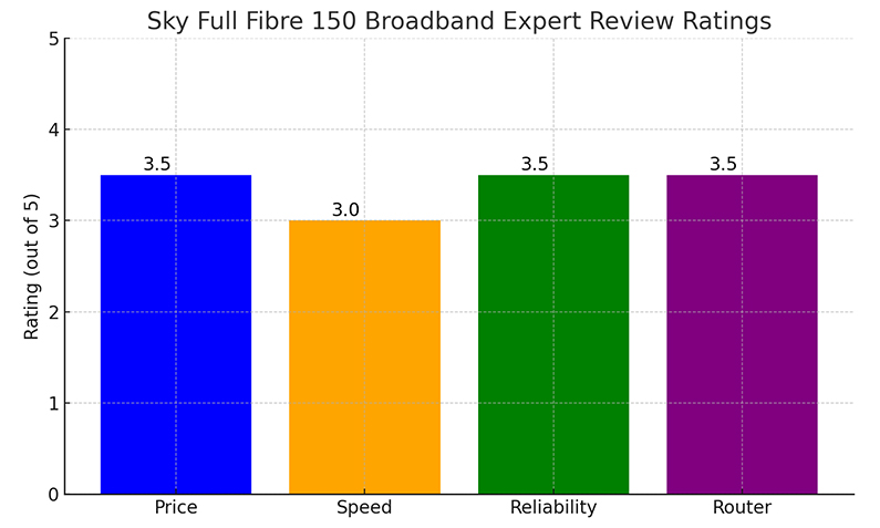 Sky Full Fibre 150 Expert Review