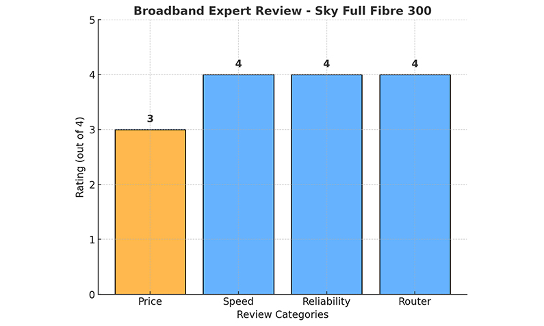 Sky Full Fibre 300 Expert Review