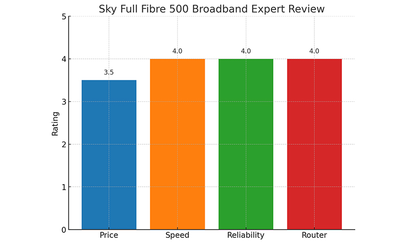 Sky Full Fibre 500 Expert Review