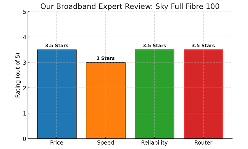 Sky Full Fibre Expert Review