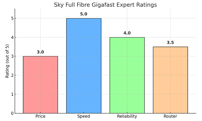 Sky Full Fibre Gigafast Expert Ratings