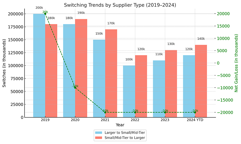 Switching Trends by Supplier Types