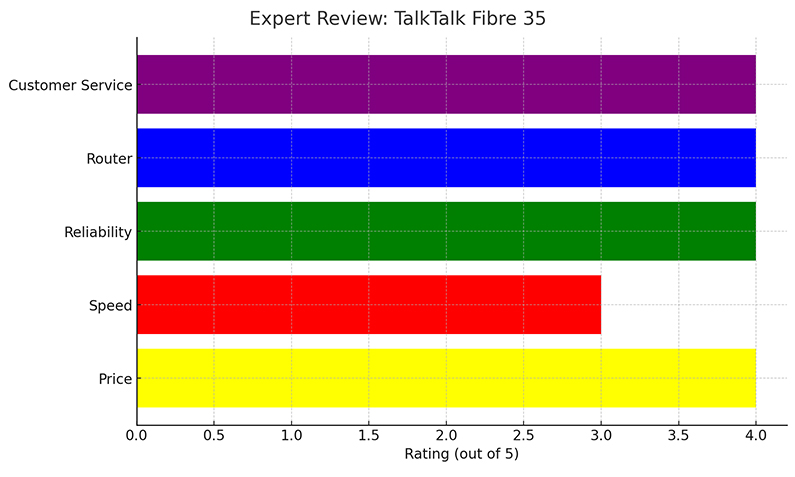 TalkTalk Fibre 35 Expert Review