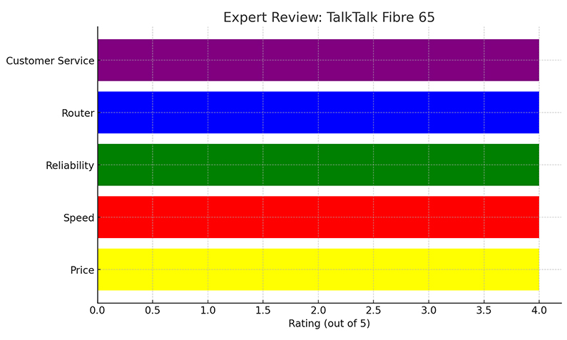 TalkTalk Fibre 65 Expert Review