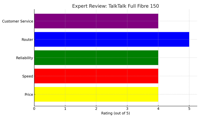 TalkTalk Full Fibre 150 Expert Review