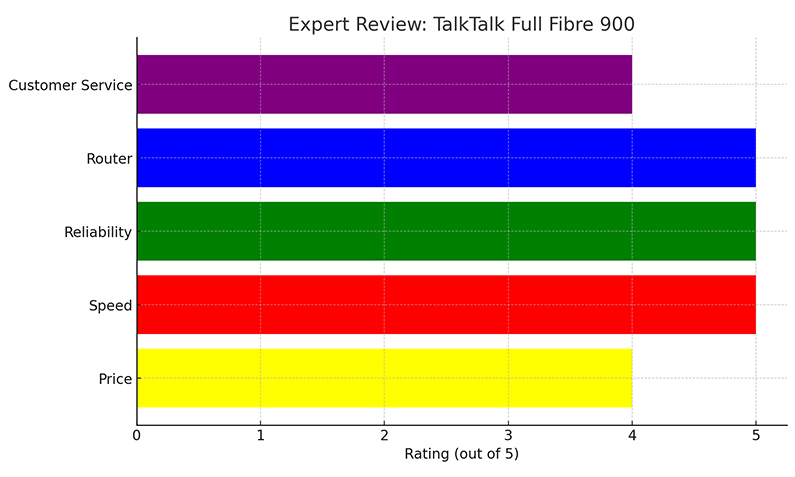 TalkTalk Full Fibre 900 Expert Review