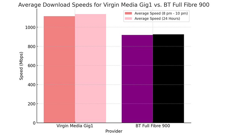 Virgin Media and BT Download Speed Comparison