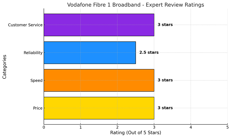 Vodafone Fibre 1 Expert Review