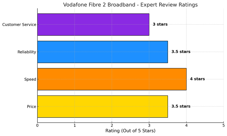 Vodafone Fibre 2 Expert Reviews