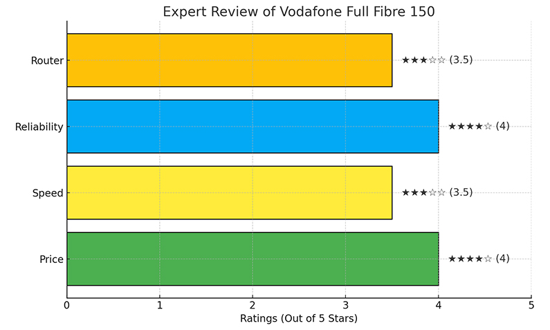 Vodafone Full Fibre 150 Expert Review