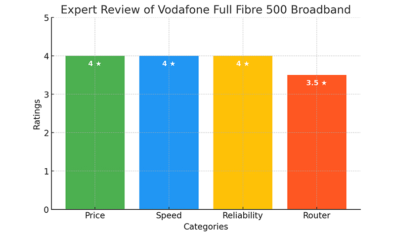 Vodafone Full Fibre 500 Expert Review