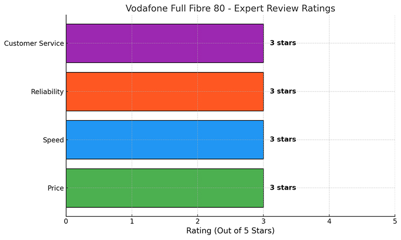 Vodafone Full Fibre 80 Expert Review