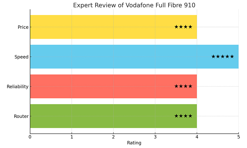 Vodafone Full Fibre 910 Expert Reviews