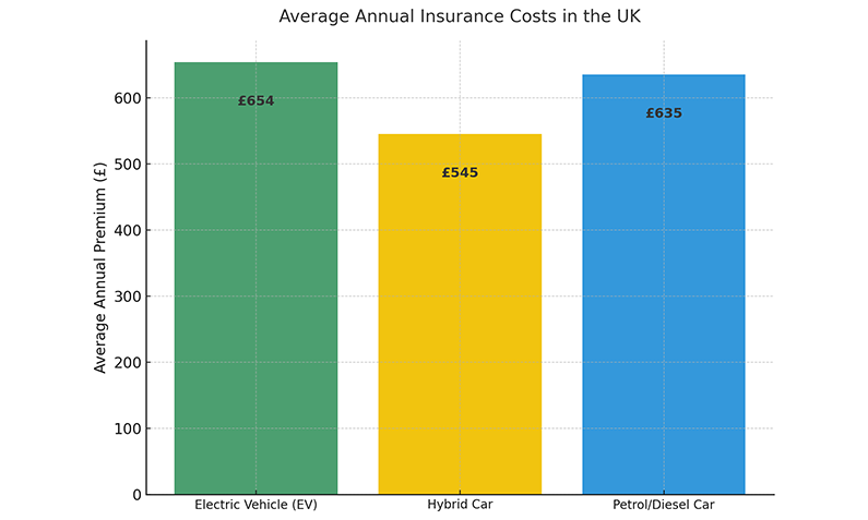 Average Annual Insurance Costs in UK