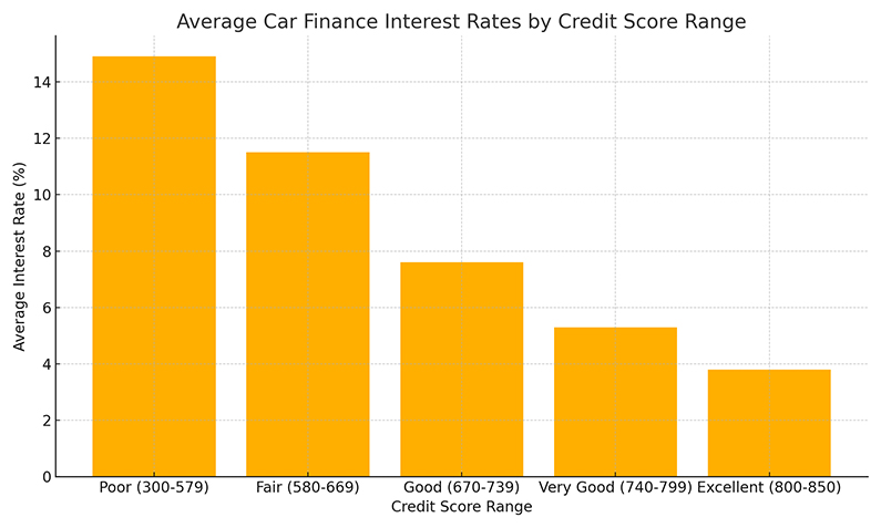 Average Car Finance Intrest Rates by Credit Score Range