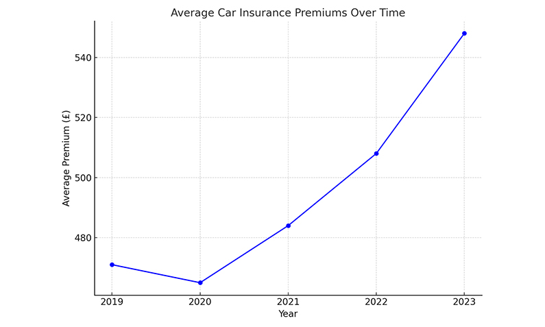 Average Car Insurance Premiums Over Time