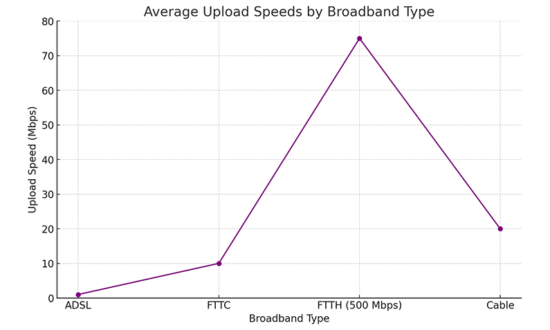 Average Upload Speed by Broadband Type