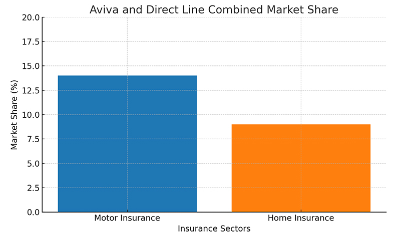 Aviva and Direct Line Combined Market Share