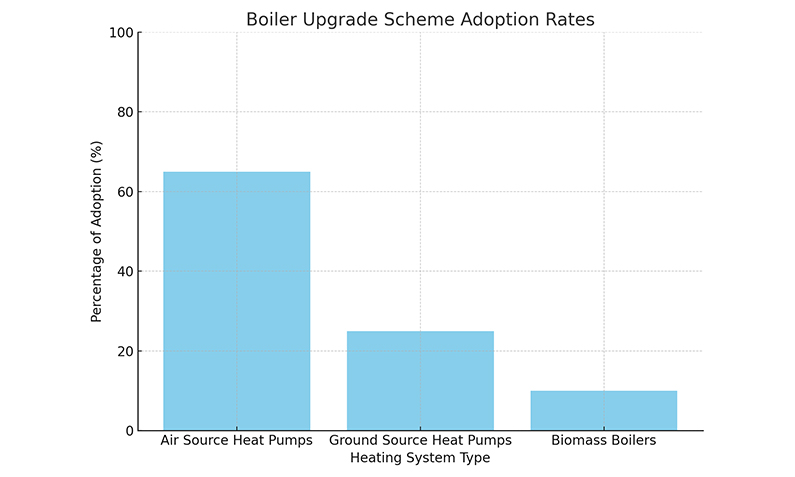 Boiler Upgrade Scheme Adoption Rates