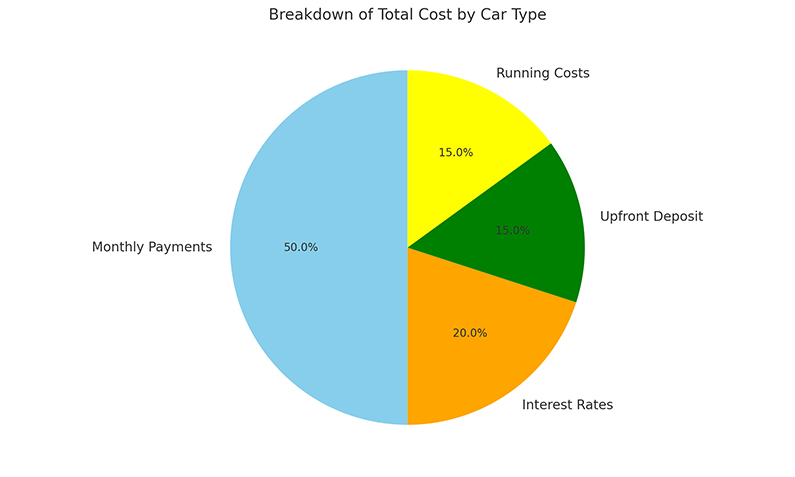 Breakdown of Total Costs by Car Type