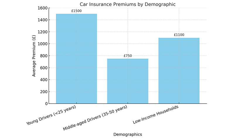 Car Insurance Premiums by Demographic