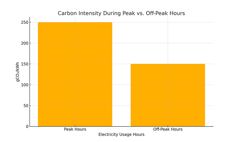 Carbon Intensity During Peak vs. Pff-peak Hours