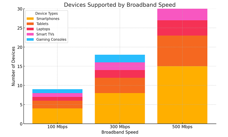 Device Supported by Broadband Speed