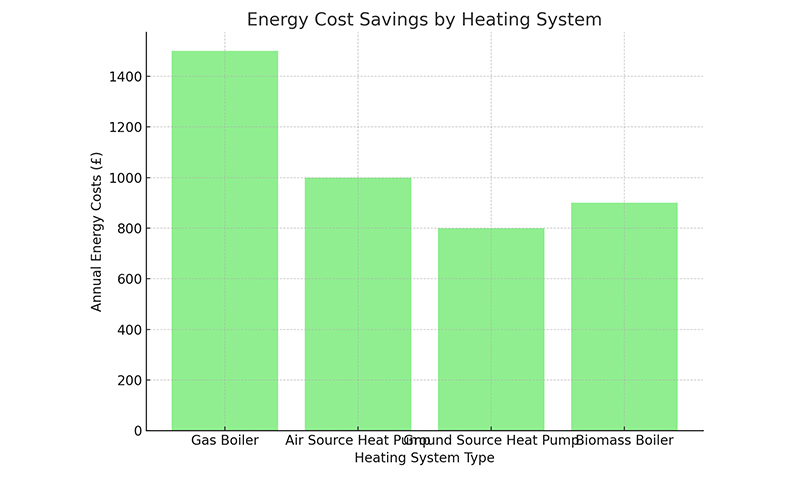 Energy Cost Savings by Heating Systems