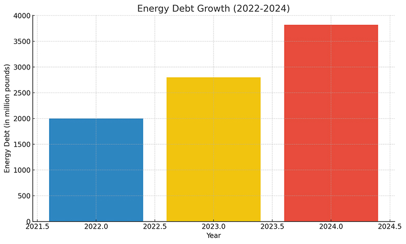 Energy Debt Growth (2022-2024)