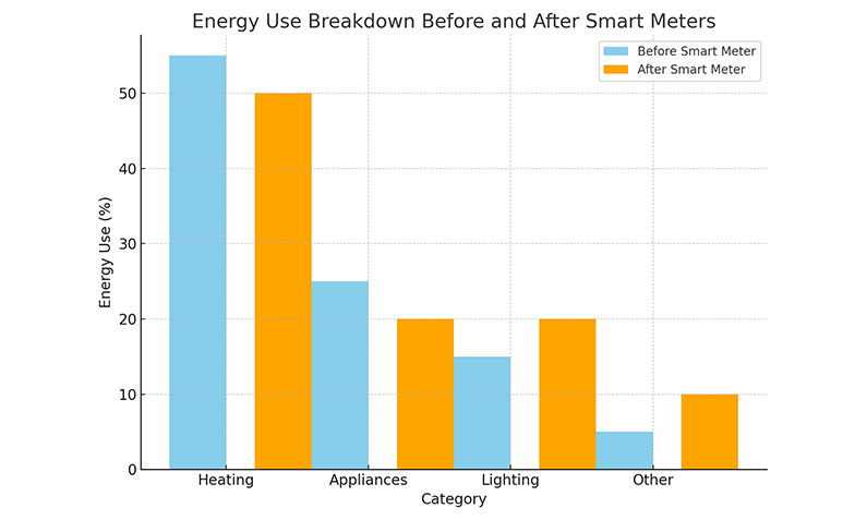 Energy Use Breakdown Before and After Smart Meters