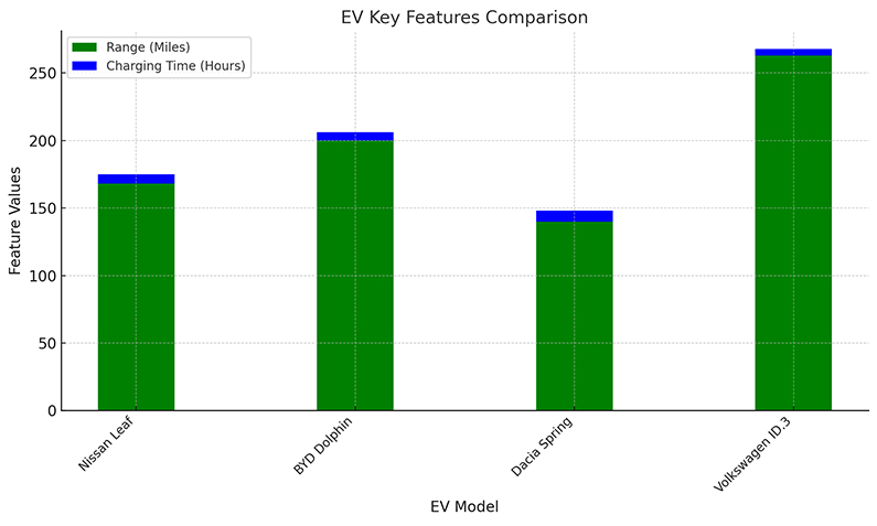 EV Key Features Comparison