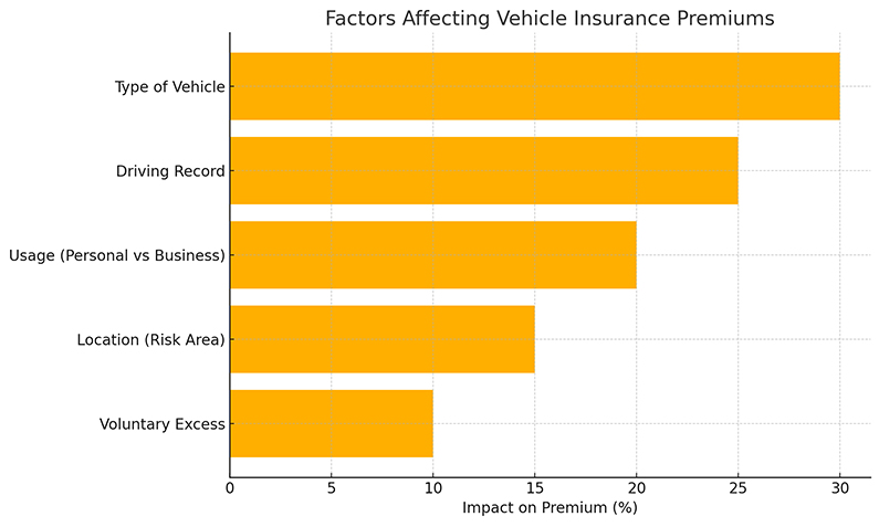 Factors Affecting Vehicle Insurance Premiums