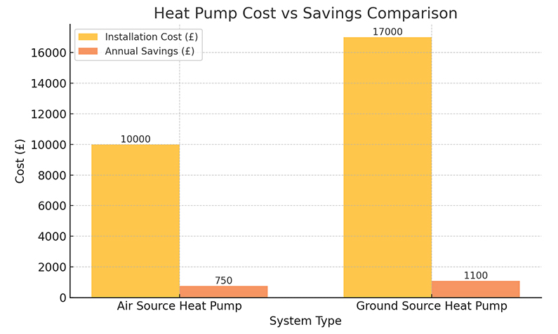 Heat Pump Costs vs. Savings Comparison