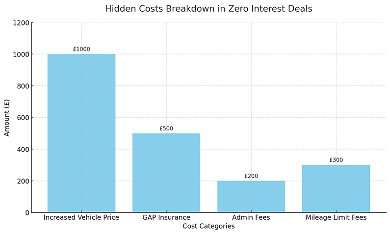 Hidden Costs Breakdown in Zero Interest Deals