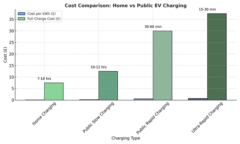 Home vs. Public EV Charging Cost Comparison