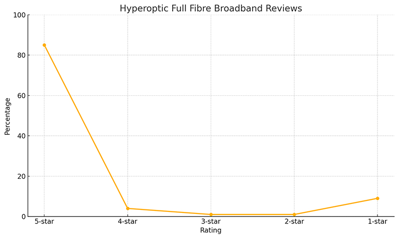 Hyperoptic 1GB Fibre Broadband Reviews