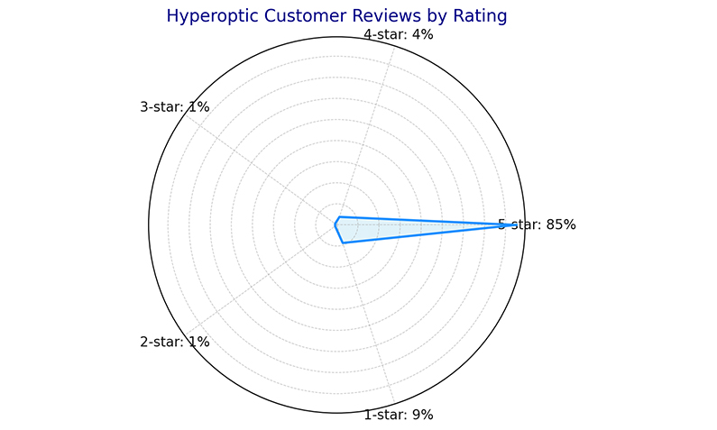 Hyperoptic Customer Reviews by Ratings