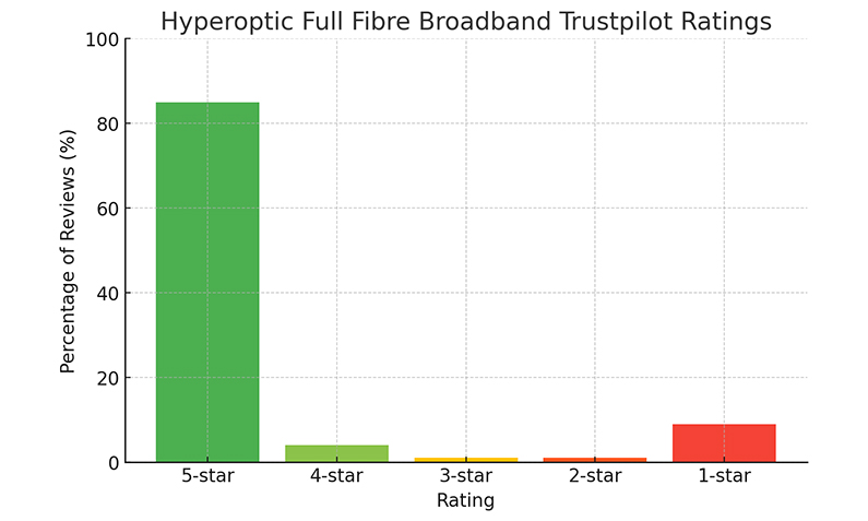 Hyperoptic Full Fibre Trustpilot Ratings