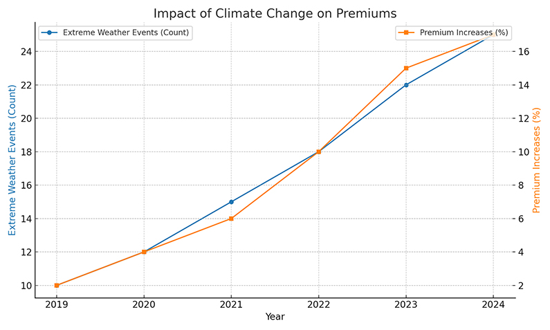 Impact of Climate Change in Premiums