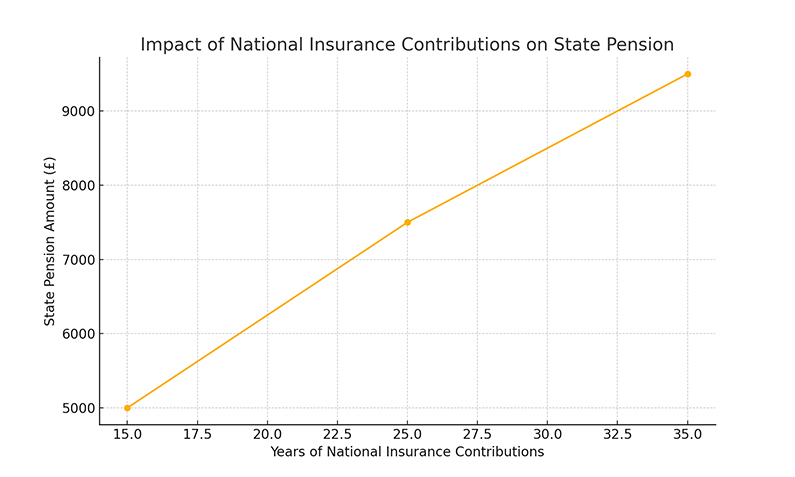 Impact of National Insurance Contribution on State Pension