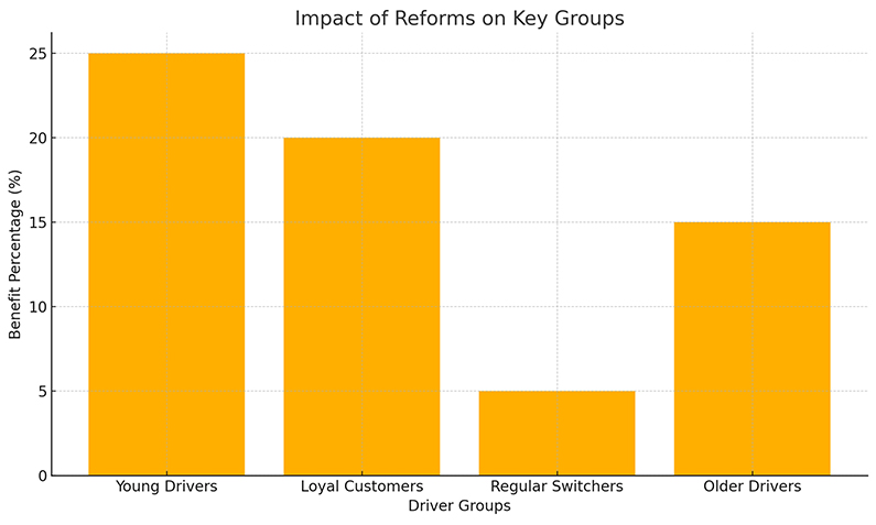 Impact of Reforms on Key Groups